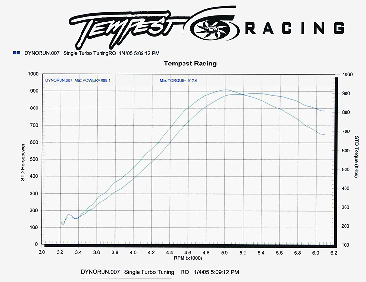 Horsepower vs RPM